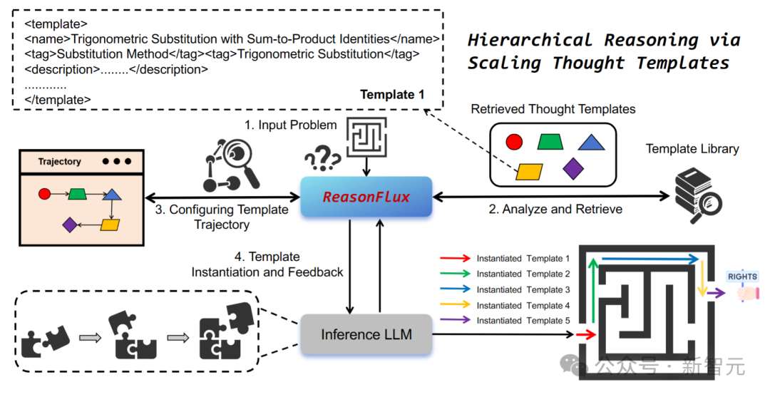 8块A100，32B碾压DeepSeek V3、o1-preview！普林斯顿北大首提分层RL推理