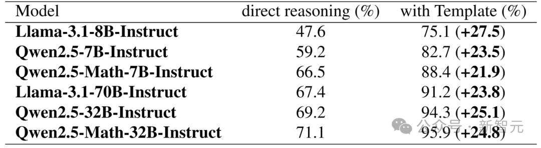 8块A100，32B碾压DeepSeek V3、o1-preview！普林斯顿北大首提分层RL推理