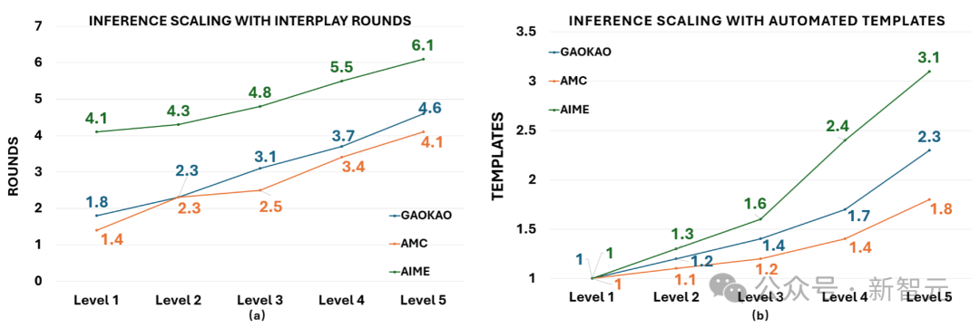 8块A100，32B碾压DeepSeek V3、o1-preview！普林斯顿北大首提分层RL推理