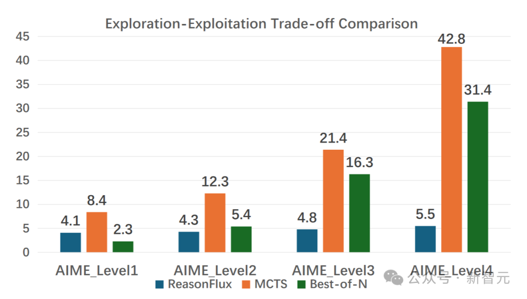 8块A100，32B碾压DeepSeek V3、o1-preview！普林斯顿北大首提分层RL推理