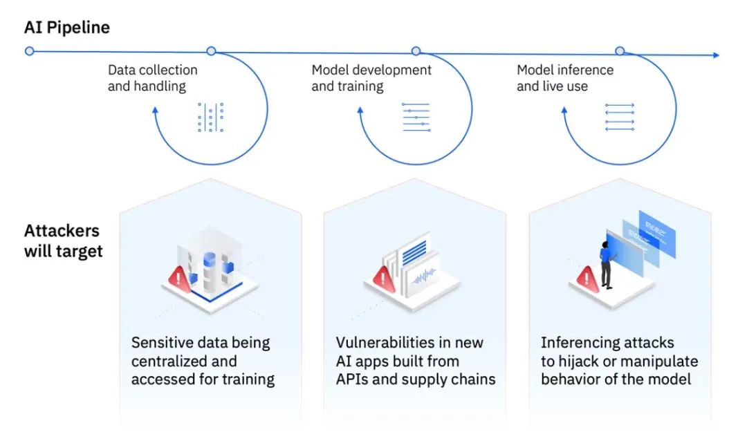 IBM生成式AI安全框架