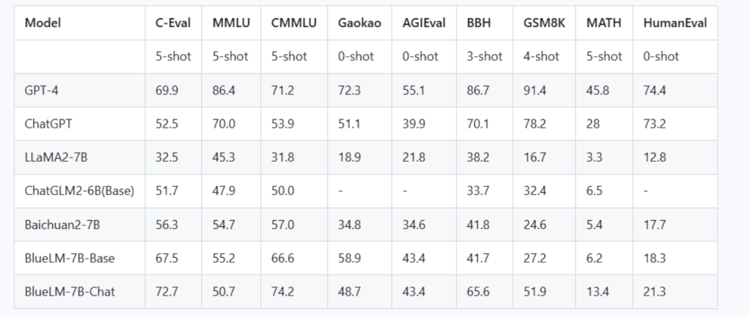 vivo AI Lab出品：蓝心大模型（BlueLM）实战部署与体验全攻略