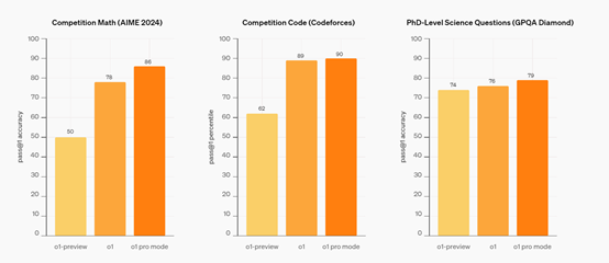 重磅！OpenAI发布满血o1、无限使用，最强大模型来了