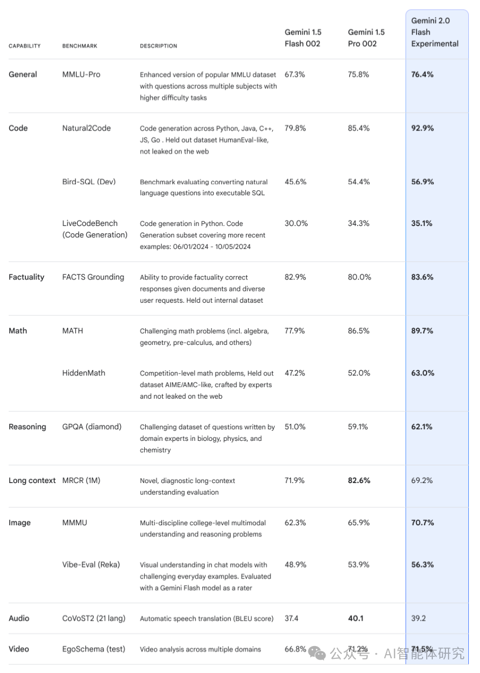 首发实测，Google最快AI来了！深度解析Gemini 2.0 Flash