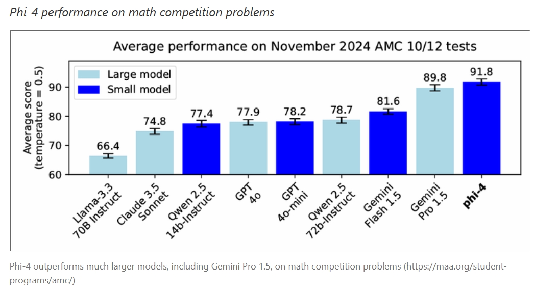 小模型界o1来了：微软推出Phi-4，数学推理能力太逆天！14B模型击败GPT-4o！还印证了AI墙的一个重要推断