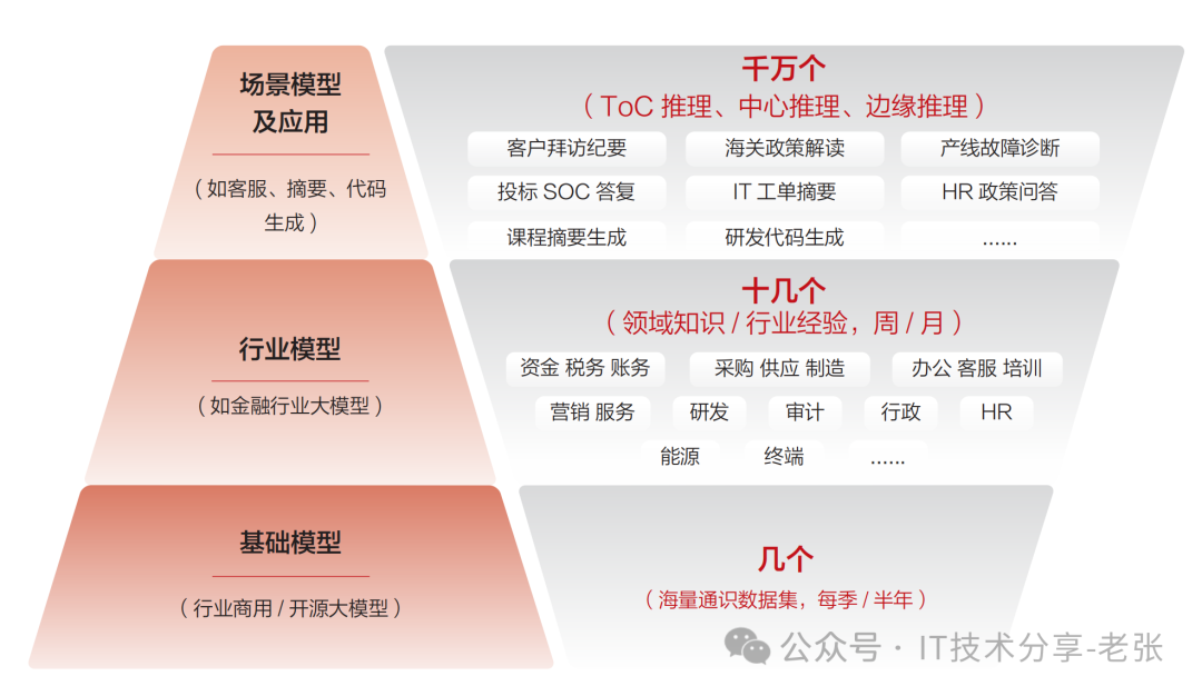 一分钟了解通用行业场景大模型的区别和联系