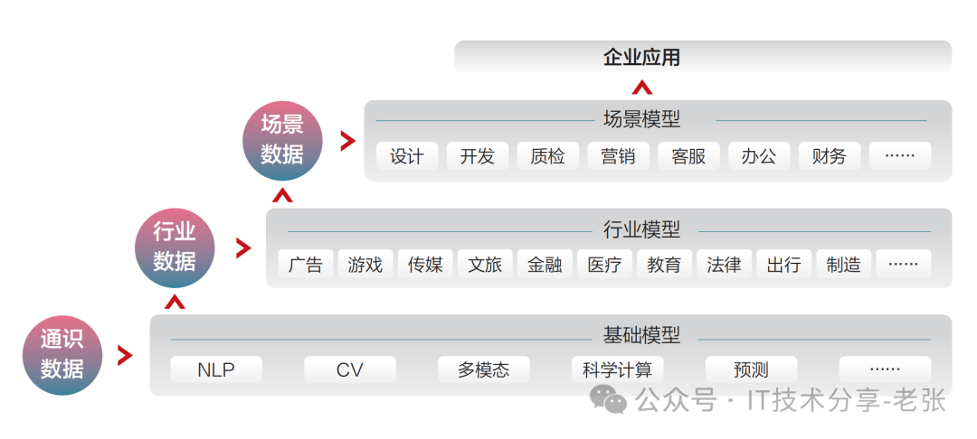 一分钟了解通用行业场景大模型的区别和联系