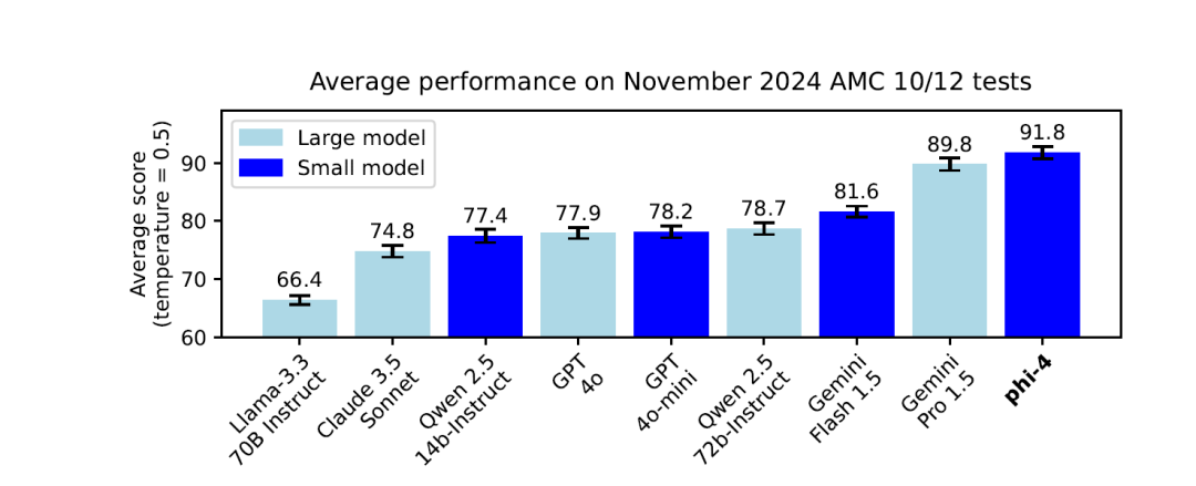 微软新模型:Phi-4来了