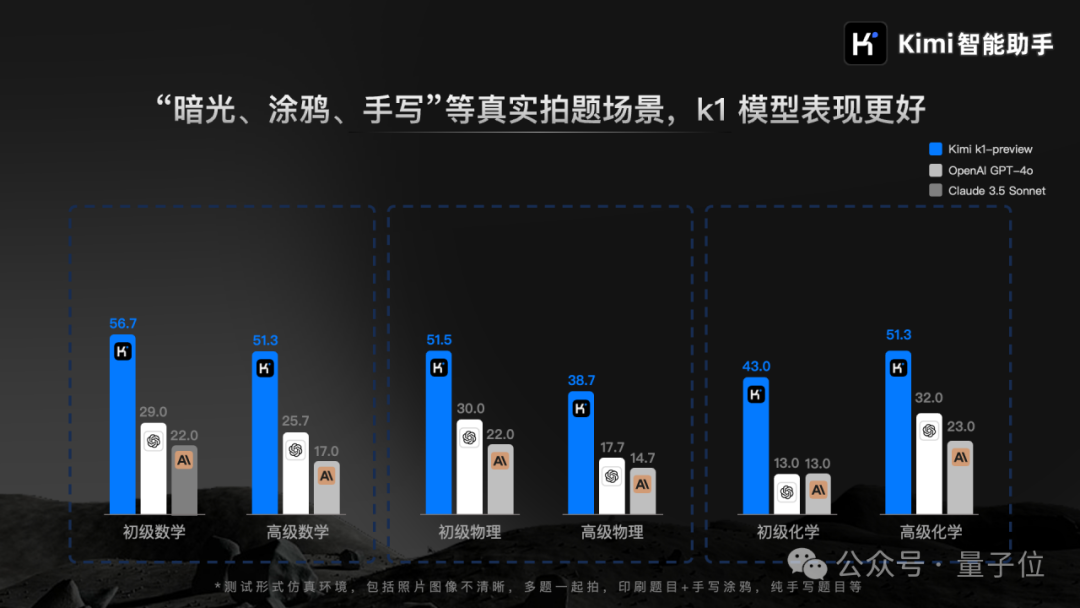 Kimi版o1实装上线,这里是我们的一手测试↑