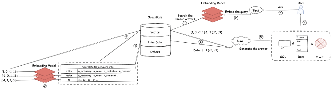 小试牛刀｜试用 DB-GPT x OceanBase 构建自给自足的 Chat Data 应用