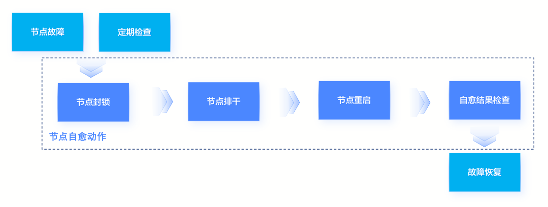 云原生 AI：打造大模型工程化落地的最佳实践