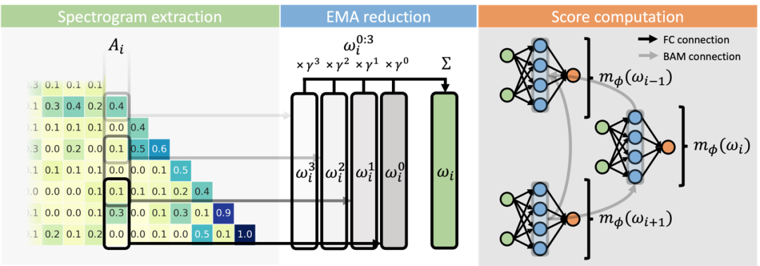 Sakana AI推出LLM记忆管理技术NAMMs，可将内存成本降低75%