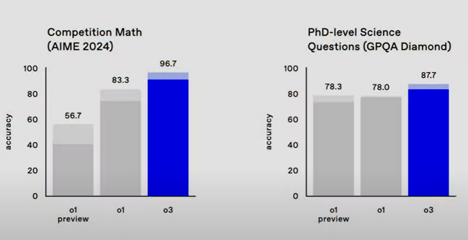 OpenAI Day12丨满血版o3和o3 mini即将到来