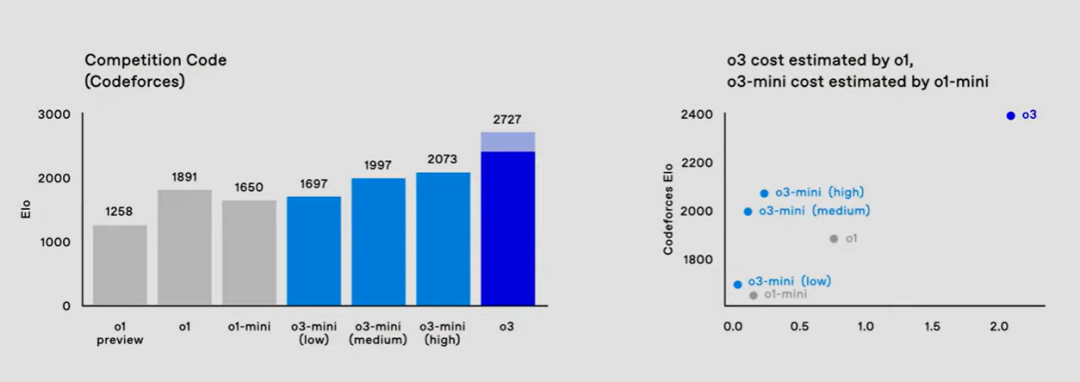 OpenAI Day12丨满血版o3和o3 mini即将到来