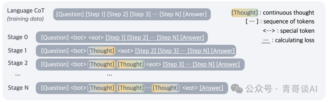 Meta推出连续思维链Coconut:突破CoT局限,探索 LLM 在潜在空间中的推理