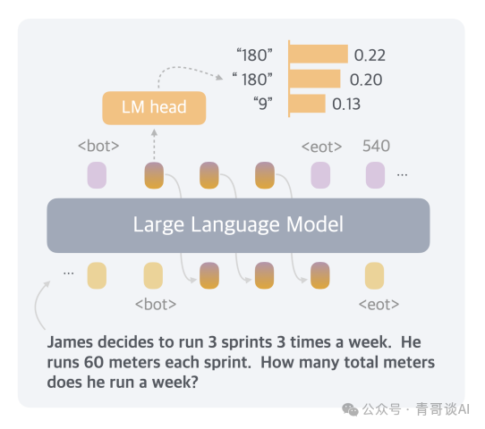 Meta推出连续思维链Coconut:突破CoT局限,探索 LLM 在潜在空间中的推理