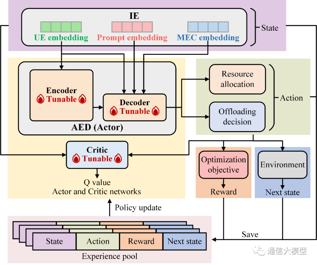 LAMBO：AI大模型赋能边缘智能