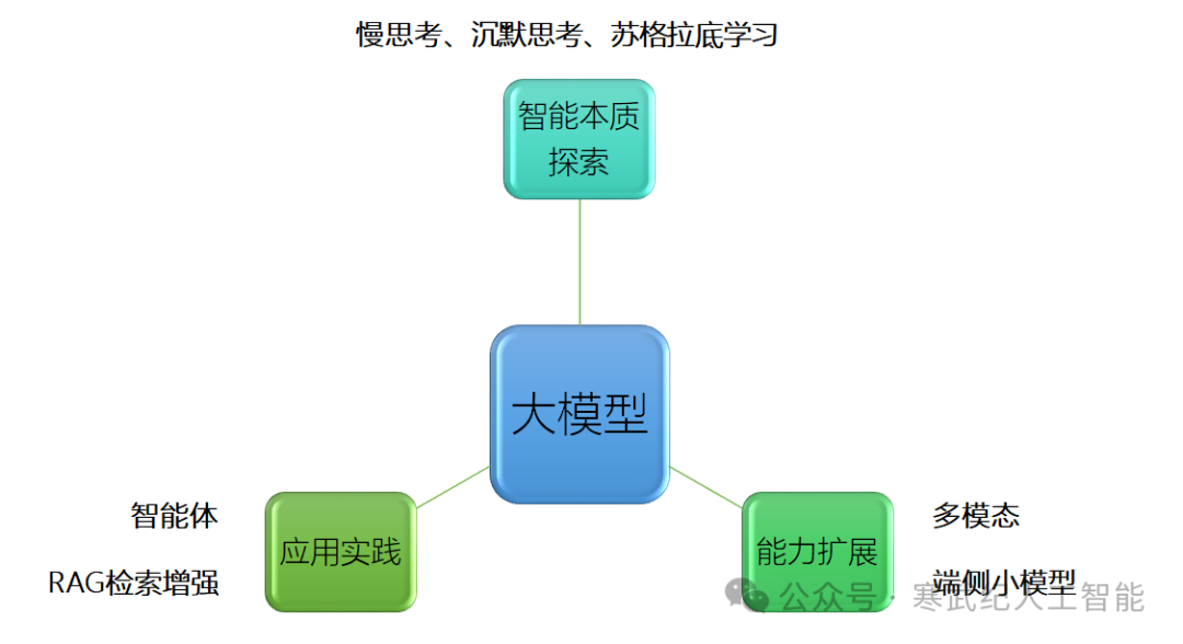 年度钜献！2024年大模型总结与展望（技术下篇）