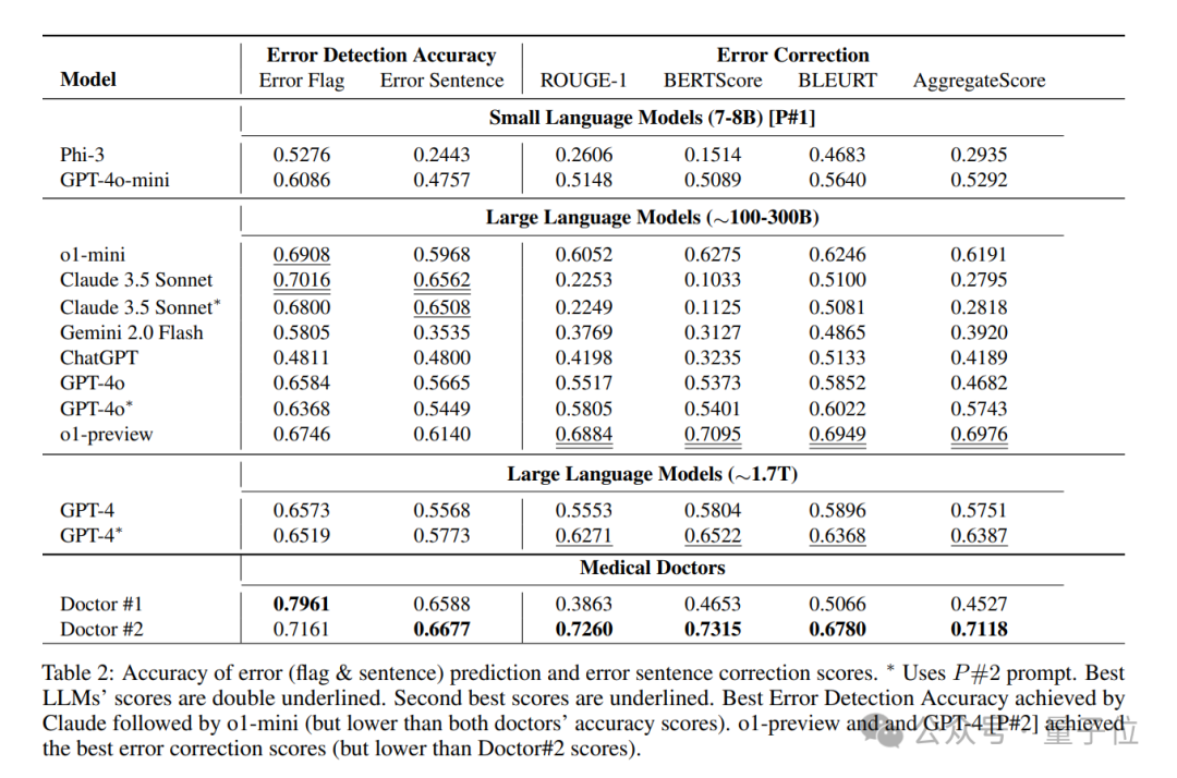 4o-mini只有8B,o1也才300B!微软论文意外曝光GPT核心机密