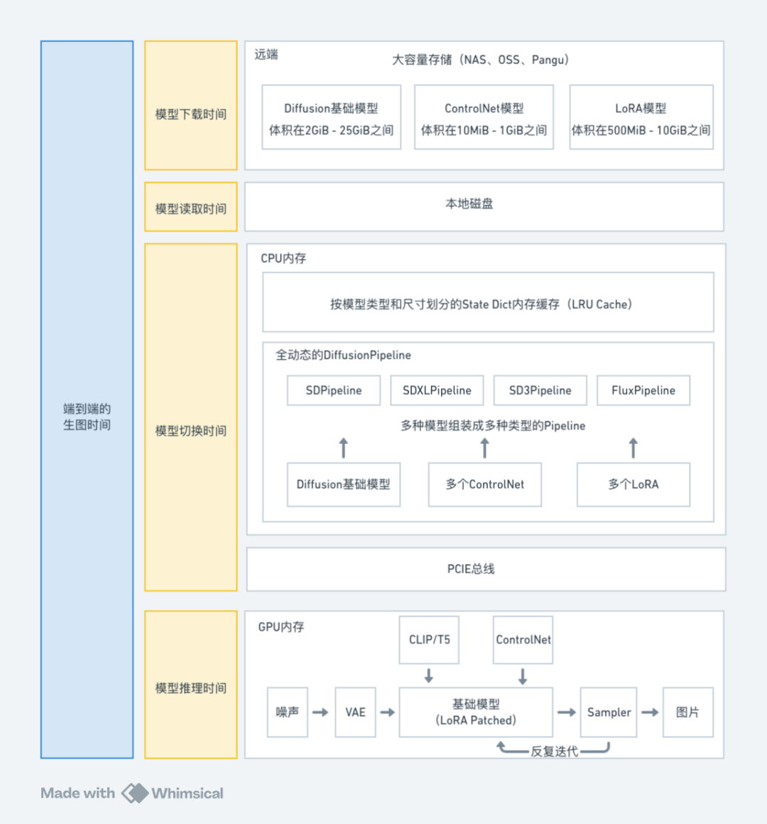 显卡在偷懒？阿里大模型创作平台 MuseAI 极速模型切换技术提升 AI 创作效率