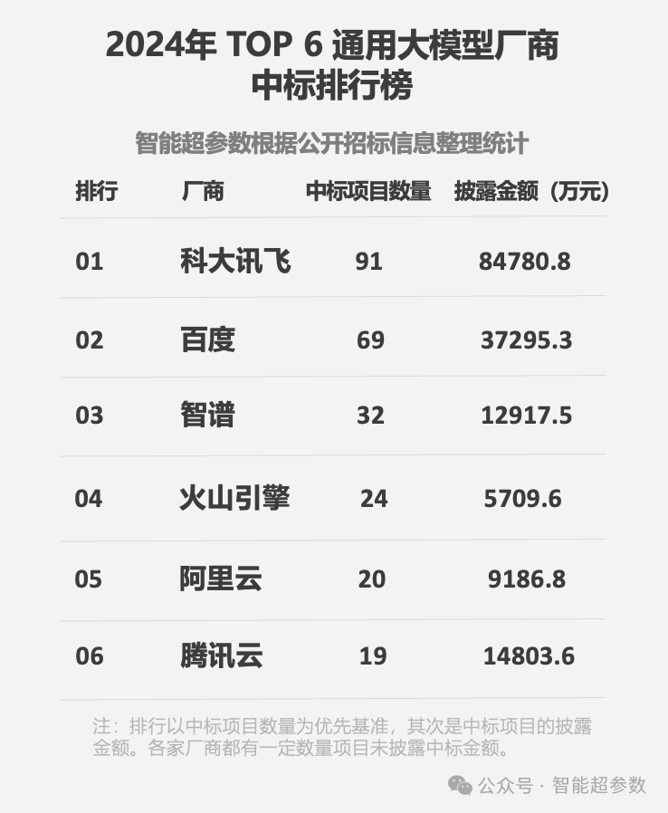 2024年全年，大模型中标项目被谁拿走了?