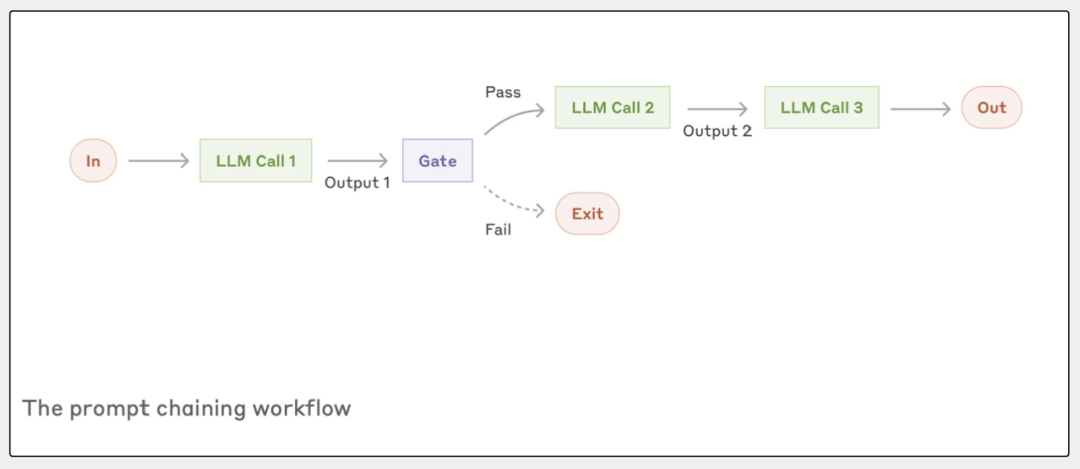Claude发布一套智能体构建指南