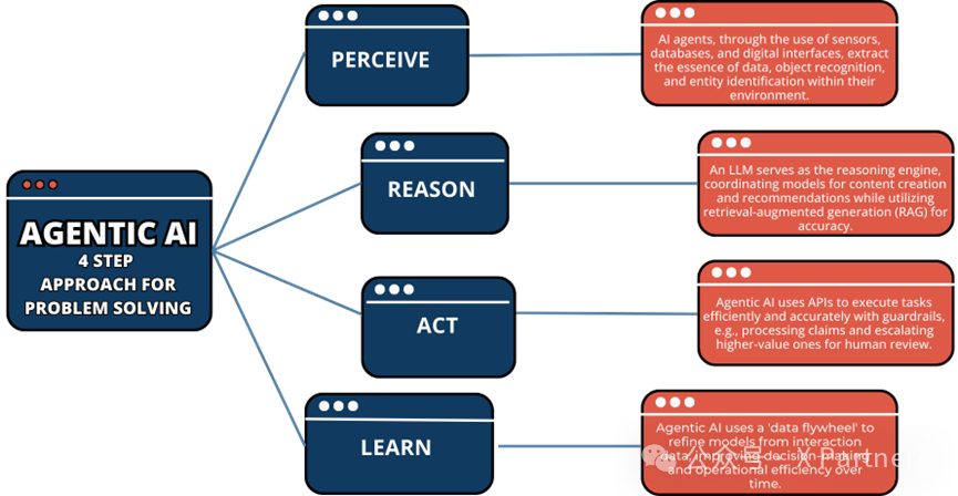 AI Agents的崛起，创业公司及巨头的agents布局版图
