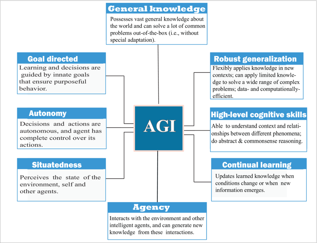 AGI 通用人工智能模型:基础理论与实现路径