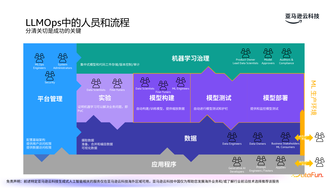 亚马逊云科技：LLMOps驱动生成式 AI 应用的运营化