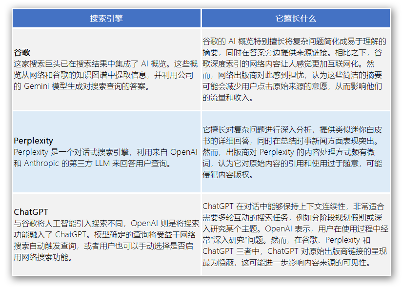 AI是否会终结传统搜索引擎？