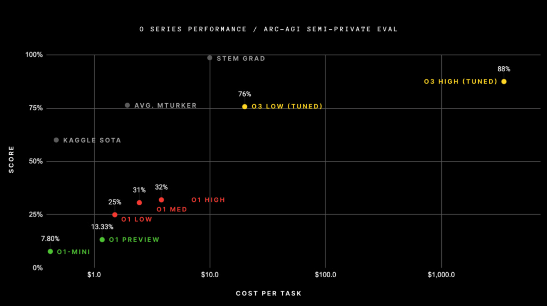 OpenAI 宣布 OpenAI o3：人工智能推理领域的显着进步，在 Arc AGI 基准测试中得分为 87.5%