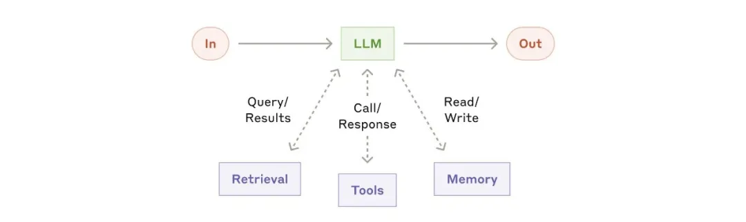 Anthropic:Agents 最佳实践指南