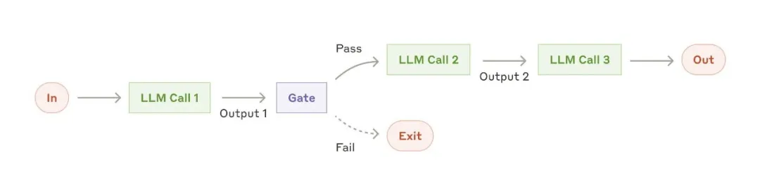 Anthropic:Agents 最佳实践指南
