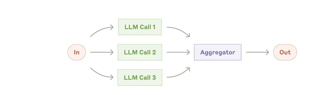 Anthropic:Agents 最佳实践指南