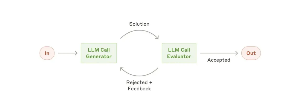 Anthropic:Agents 最佳实践指南