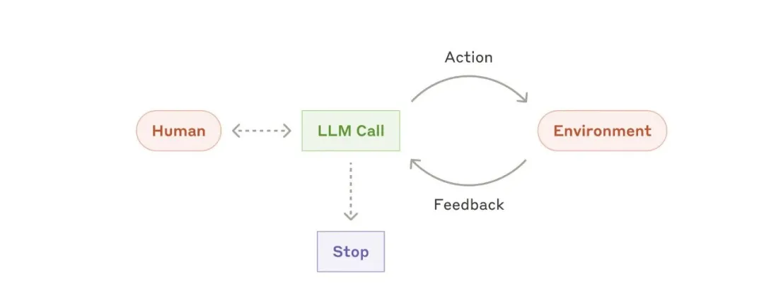 Anthropic:Agents 最佳实践指南
