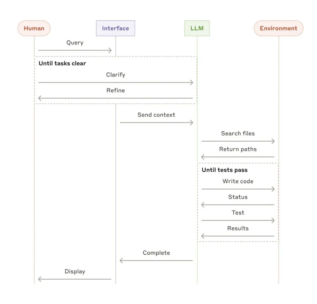 Anthropic:Agents 最佳实践指南