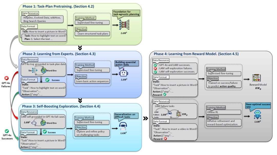 微软华人团队最新研究：从LLM到LAM，让大模型真正具有「行动力」！