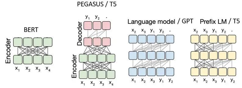 一文彻底讲透GPT架构及推理原理