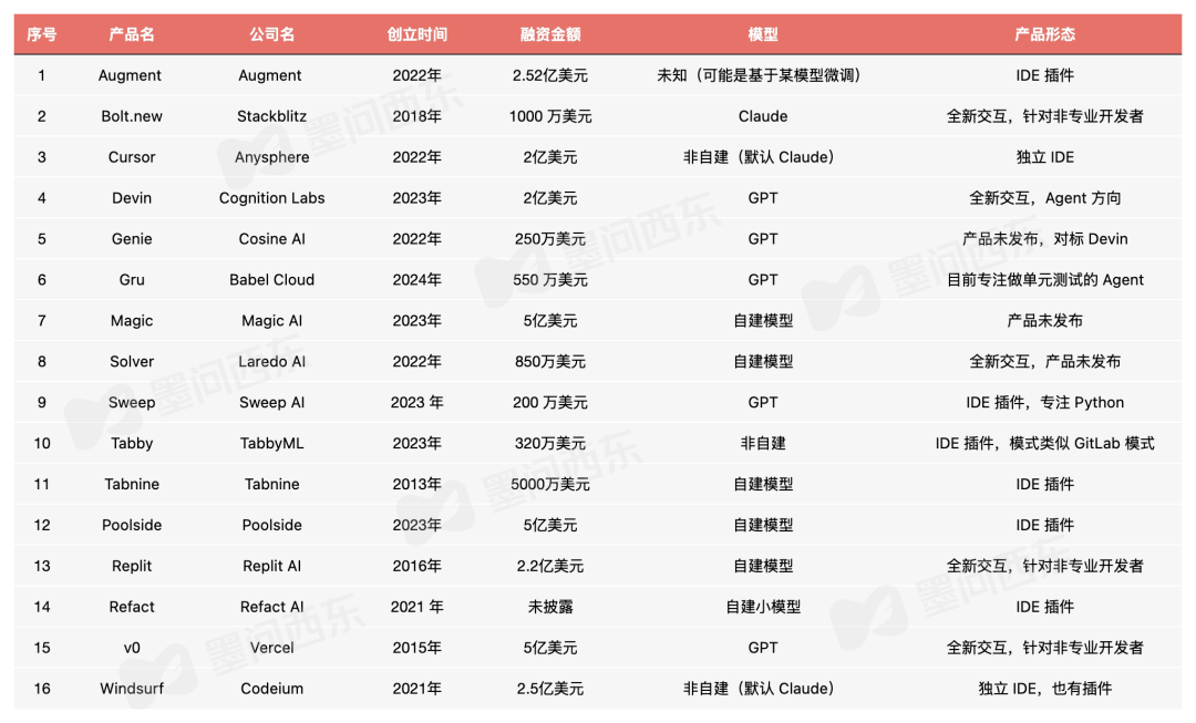 聊聊字节跳动昨天发布的 AI IDE