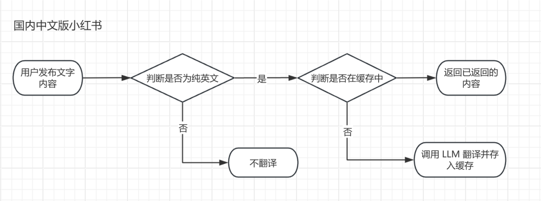 被玩疯的小红书 AI 翻译，用了哪家大模型？