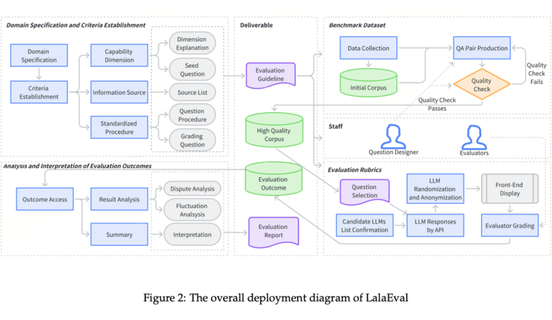 LalaEval：面向领域大模型的端到端人工评测框架