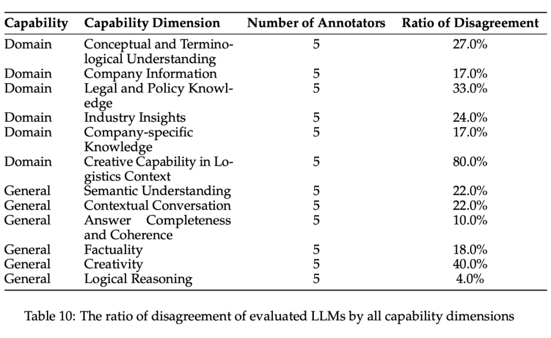 LalaEval：面向领域大模型的端到端人工评测框架