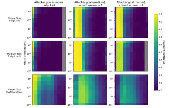 刚刚,OpenAI发布o1模型新突破,推理时间增强对抗鲁棒性