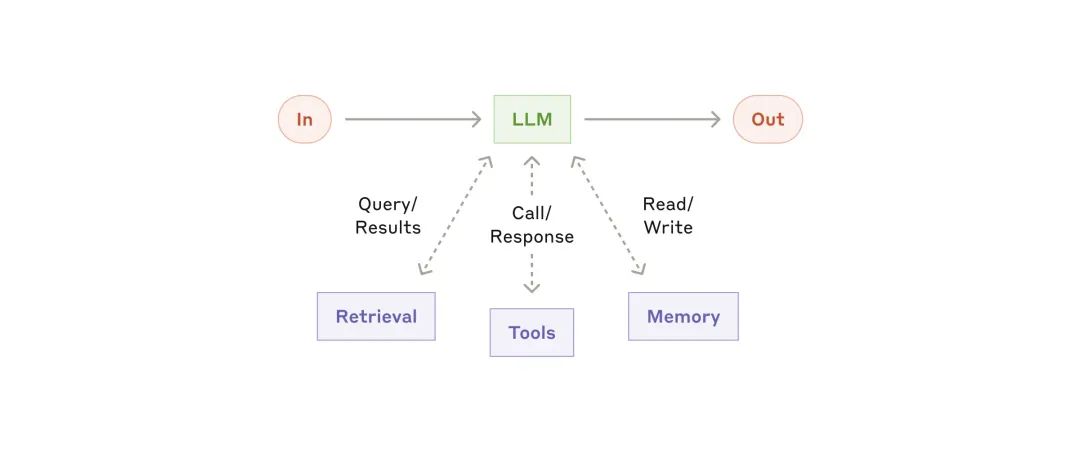 2025 年：如何构建有效的智能体