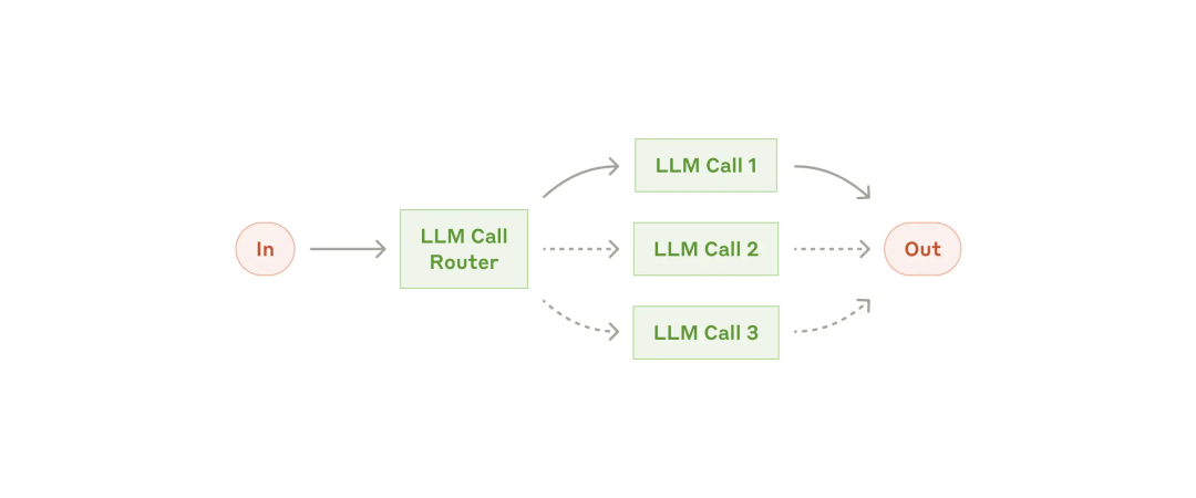 2025 年：如何构建有效的智能体