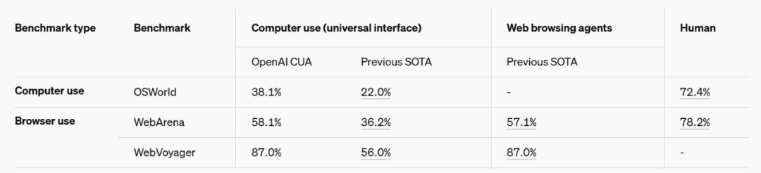 刚刚，OpenAI正式放出智能体Operator！能推理、联网自主执行任务