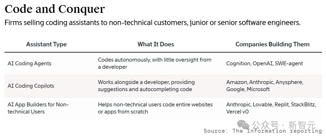 刚刚，OpenAI首个智能体提前曝光！高级编码AI剑指400万年薪L6级工程师