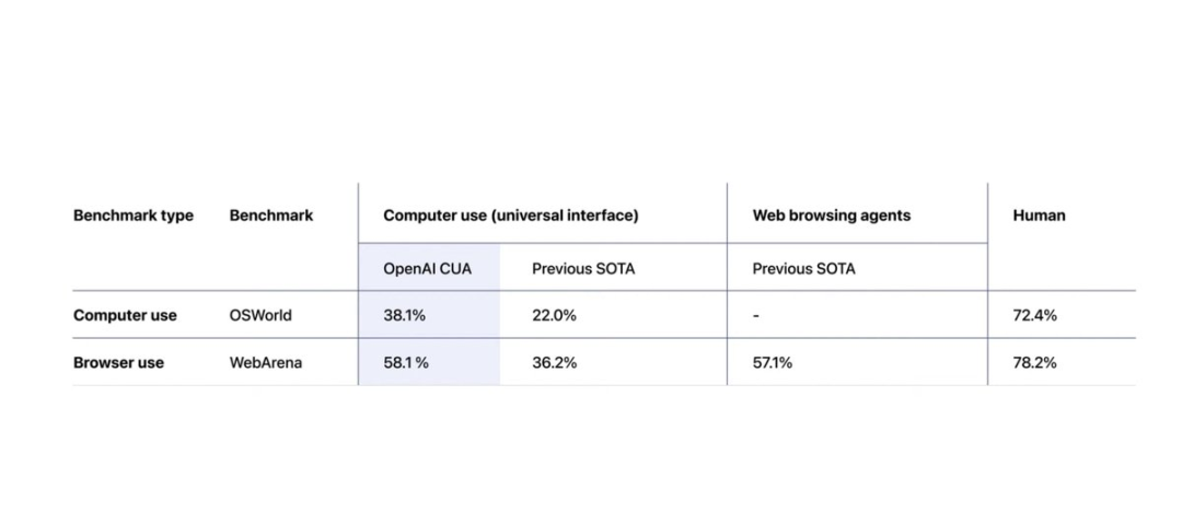 OpenAI发布首款AI智能体Operator,能像人类一样自主操控浏览器