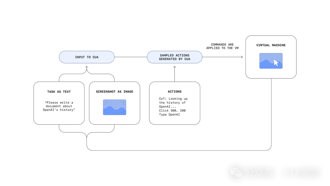 OpenAI发布L3 级智能体!